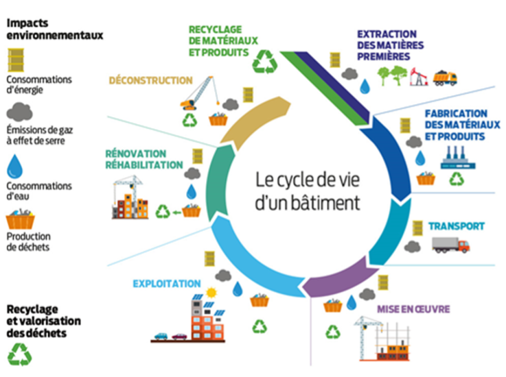 Étude du Cycle de Vie (ECV) d’un Bâtiment, Maison.