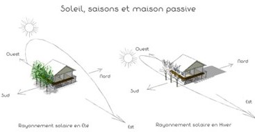 Orientation Bâtiment et maison bioclimatique