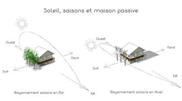 Maison Passive Bioclimatique