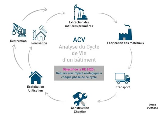 ACV Analyse Cycle Vie Bâtiment