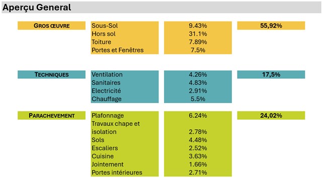 Cout construction bâtiment. Maître d’œuvre Arras, Lens, Béthune, Douai - Cambrai